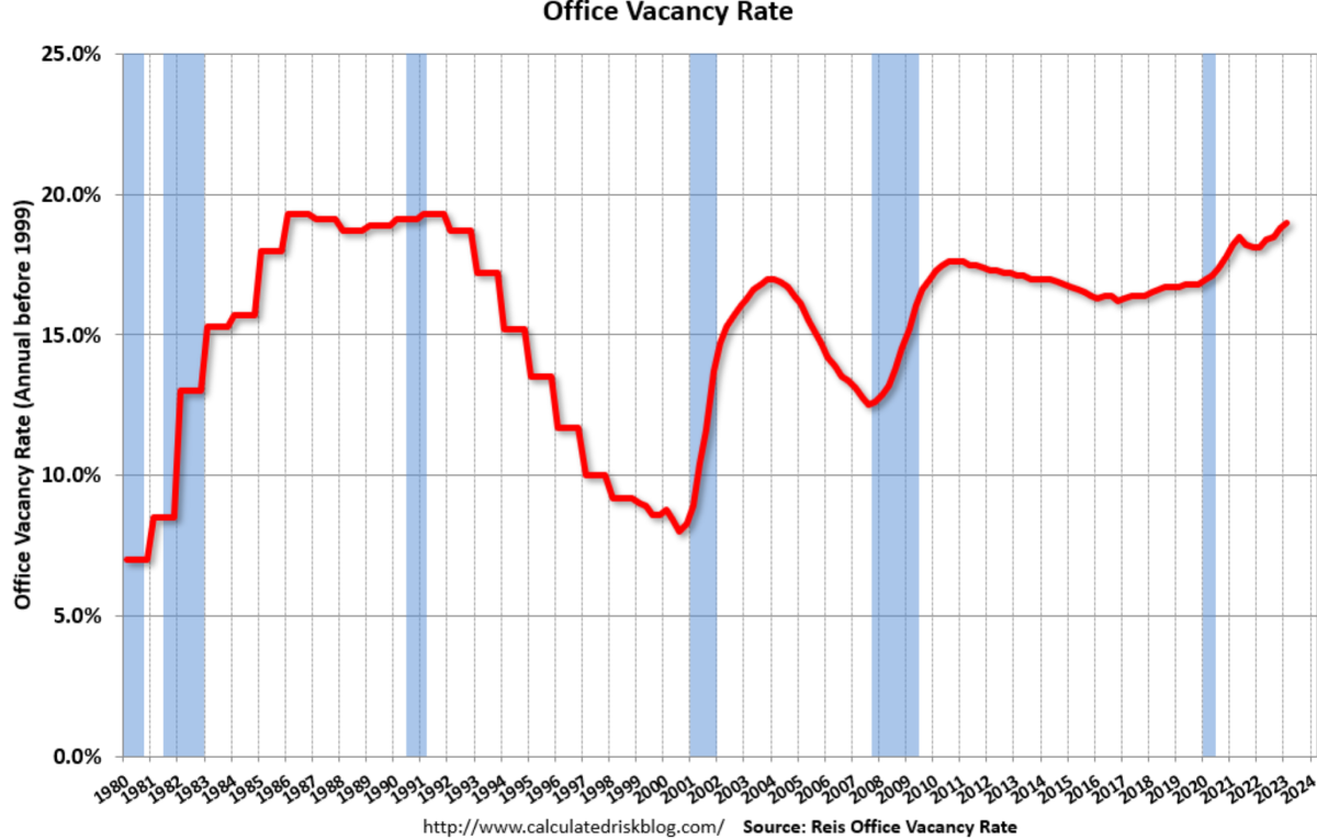 Challenges In Commercial Real Estate Create Opportunities Simply Wall St